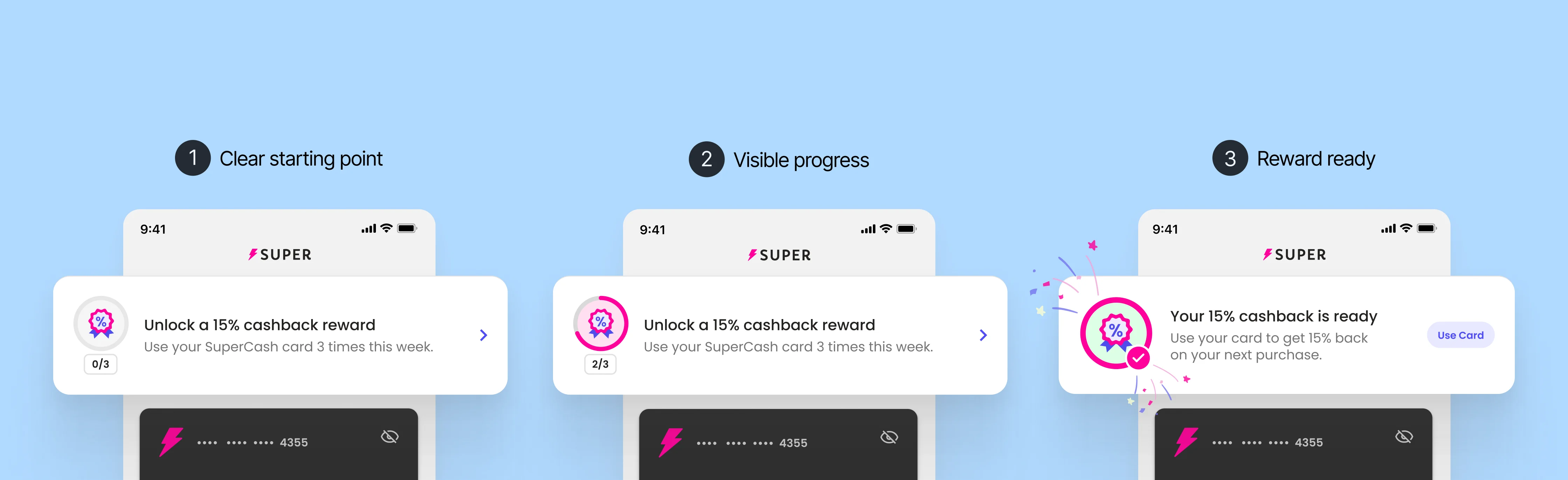 A three-step sequence of Super's app showing Mission's reward progression. Step 1 shows an empty progress ring for a 15% cashback reward. Step 2 shows the ring partially filled after two uses. Step 3 shows the completed reward state with confetti and a 'Use Card' call-to-action
