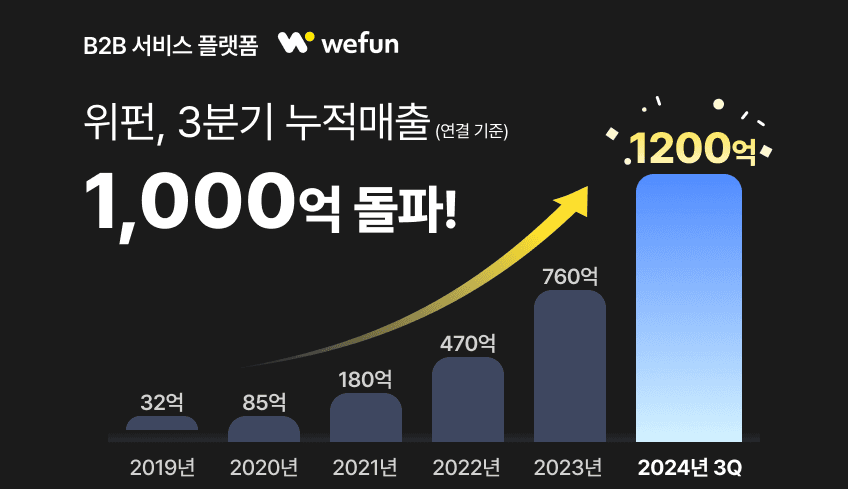 위펀, 3분기 누적 매출 1000억 돌파