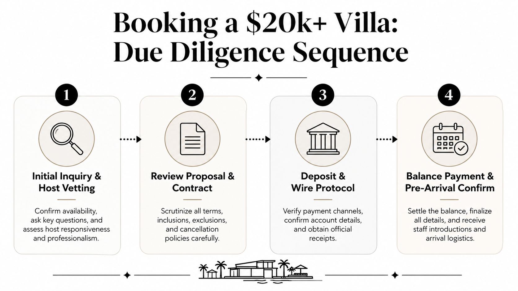 A four-step infographic illustrating the due diligence process for booking high-end luxury villa rentals safely.