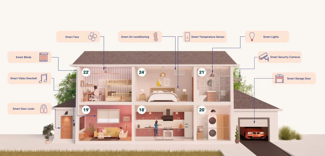Diagram cross section of a house separated by zones