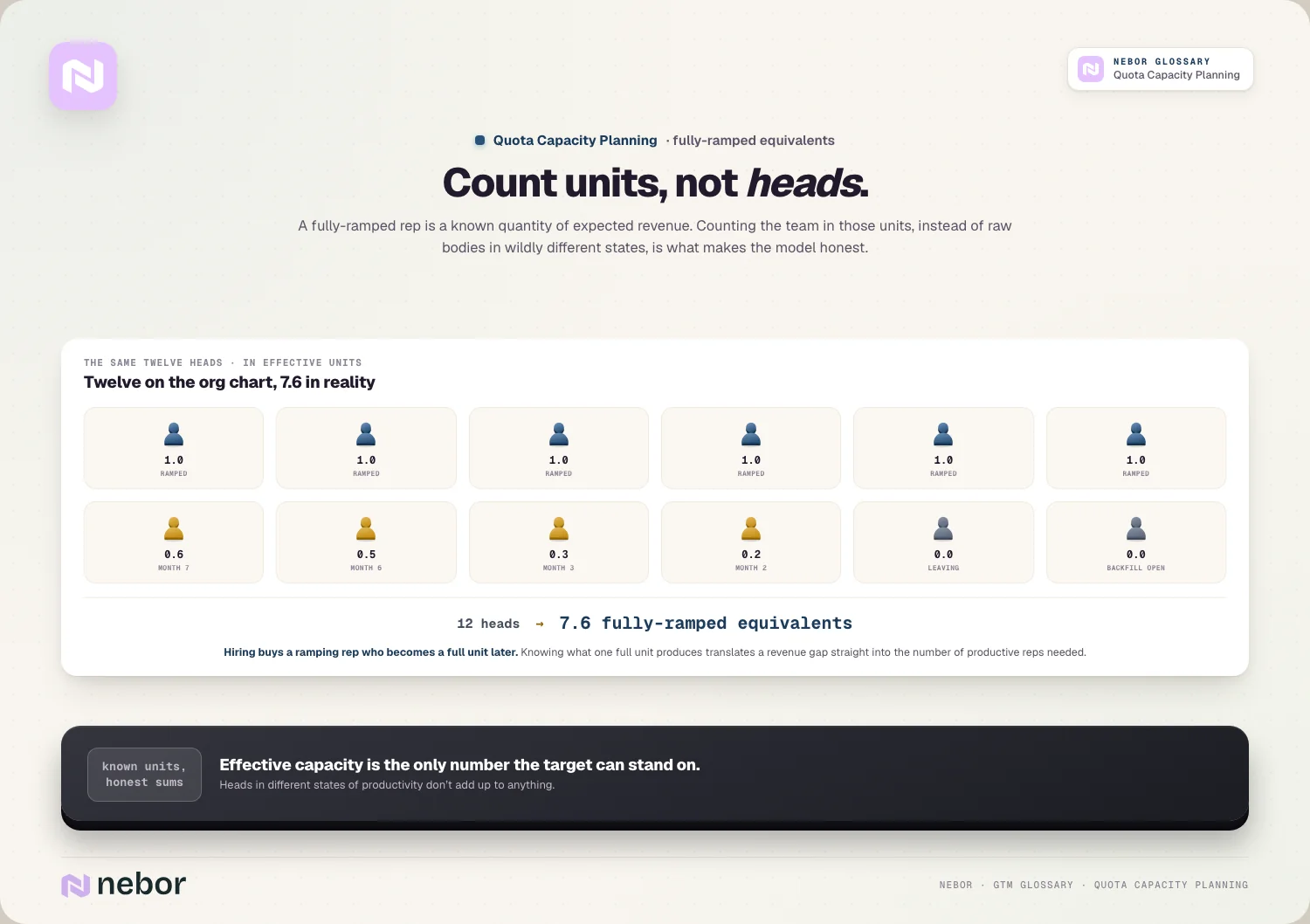 Count units, not heads: twelve on the org chart, 7.6 in reality