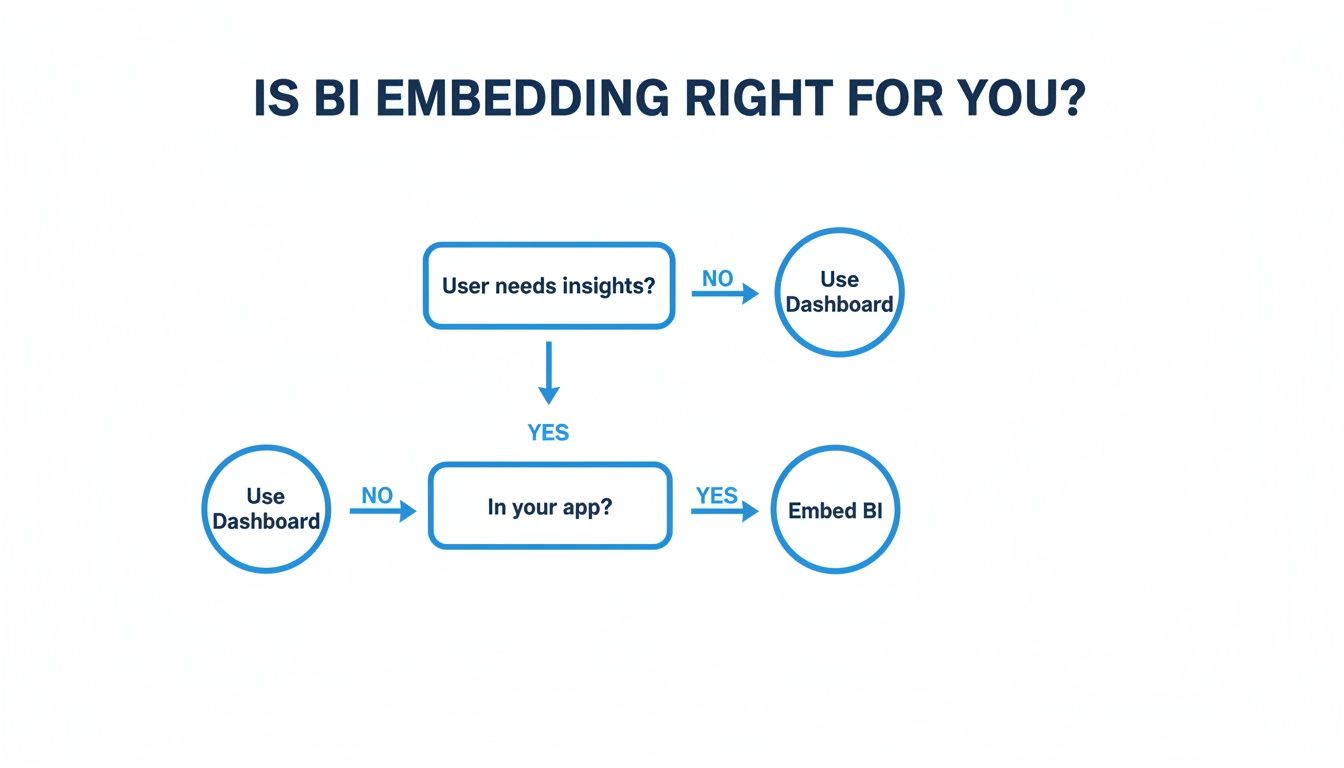 Flowchart guiding the decision to embed BI or use a dashboard based on user needs.
