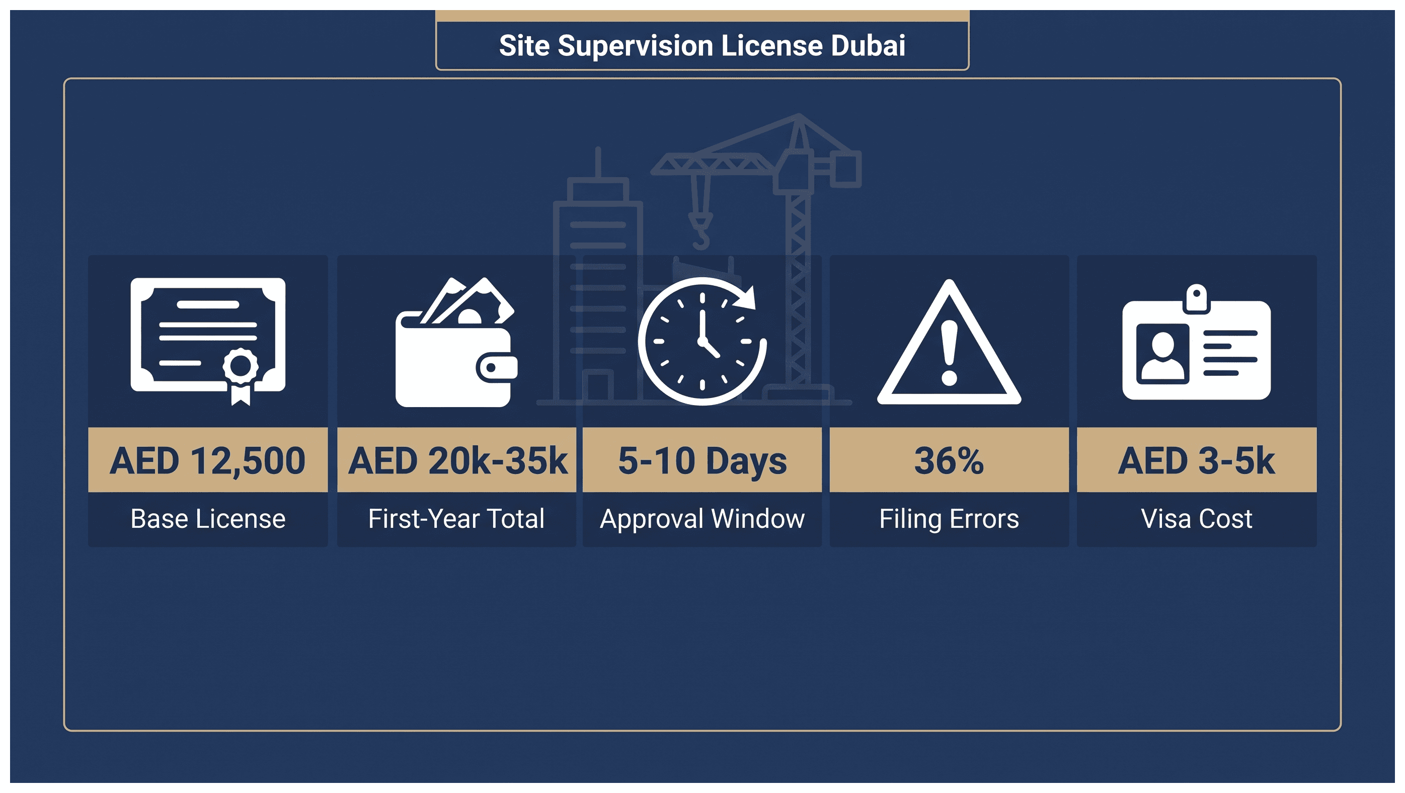 Infographic: Site Supervision Consultancy License in Dubai: Cost and Approvals