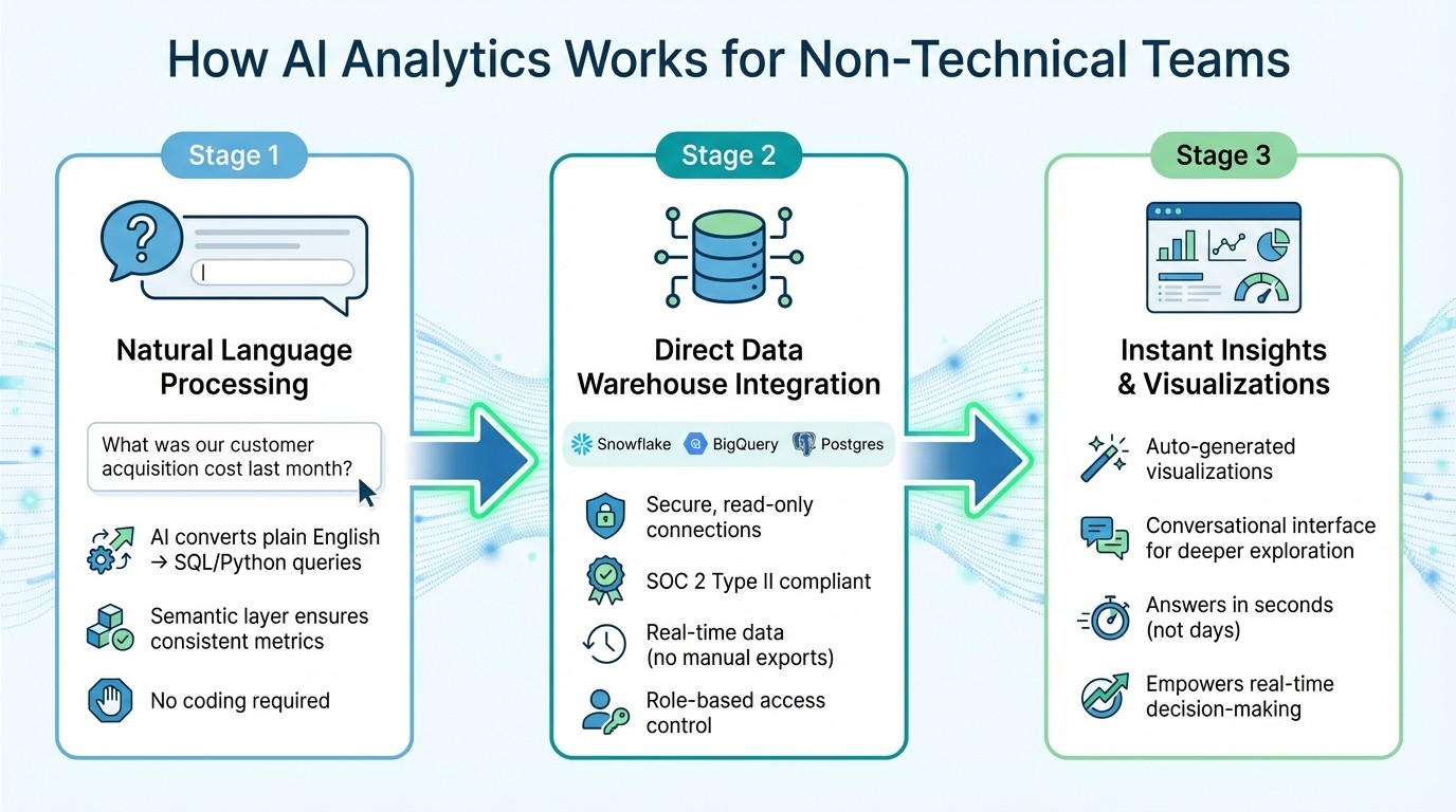 How AI Analytics Works: 3-Stage Process for Non-Technical Teams