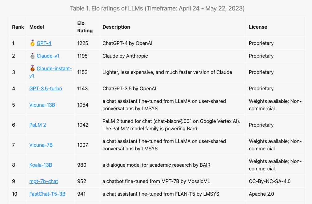 Table representing Elo ratings of LLMs, Timeframe: april 24 - may 22, 2023