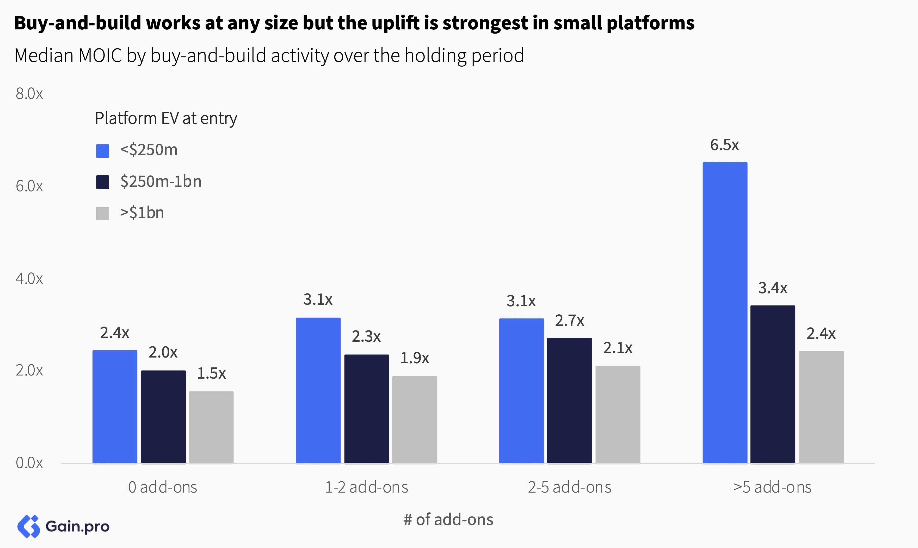 Bar chart illustrating MOIC uplift in buy-and-build strategies. Small platforms show the highest increase, notably with 6.5x for over 5 add-ons.