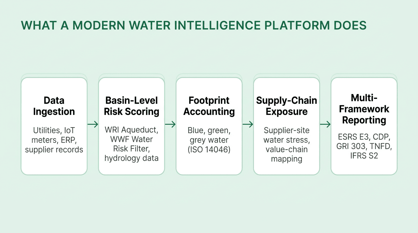 Five-capability flow diagram of a modern water intelligence platform — data ingestion, basin-level risk scoring, footprint accounting, supply-chain exposure, multi-framework reporting