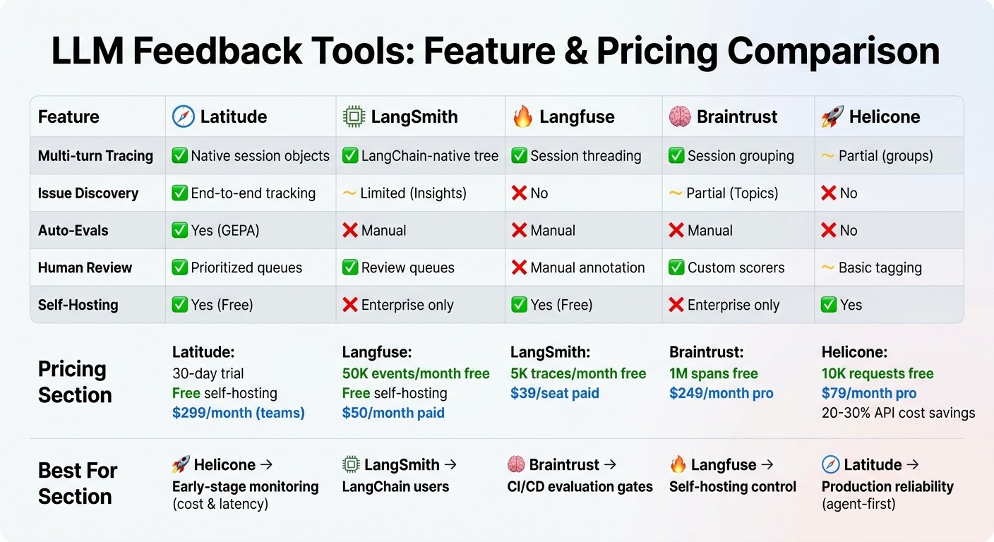 LLM Feedback Tools Feature Comparison: Latitude vs LangSmith vs Langfuse vs Braintrust vs Helicone