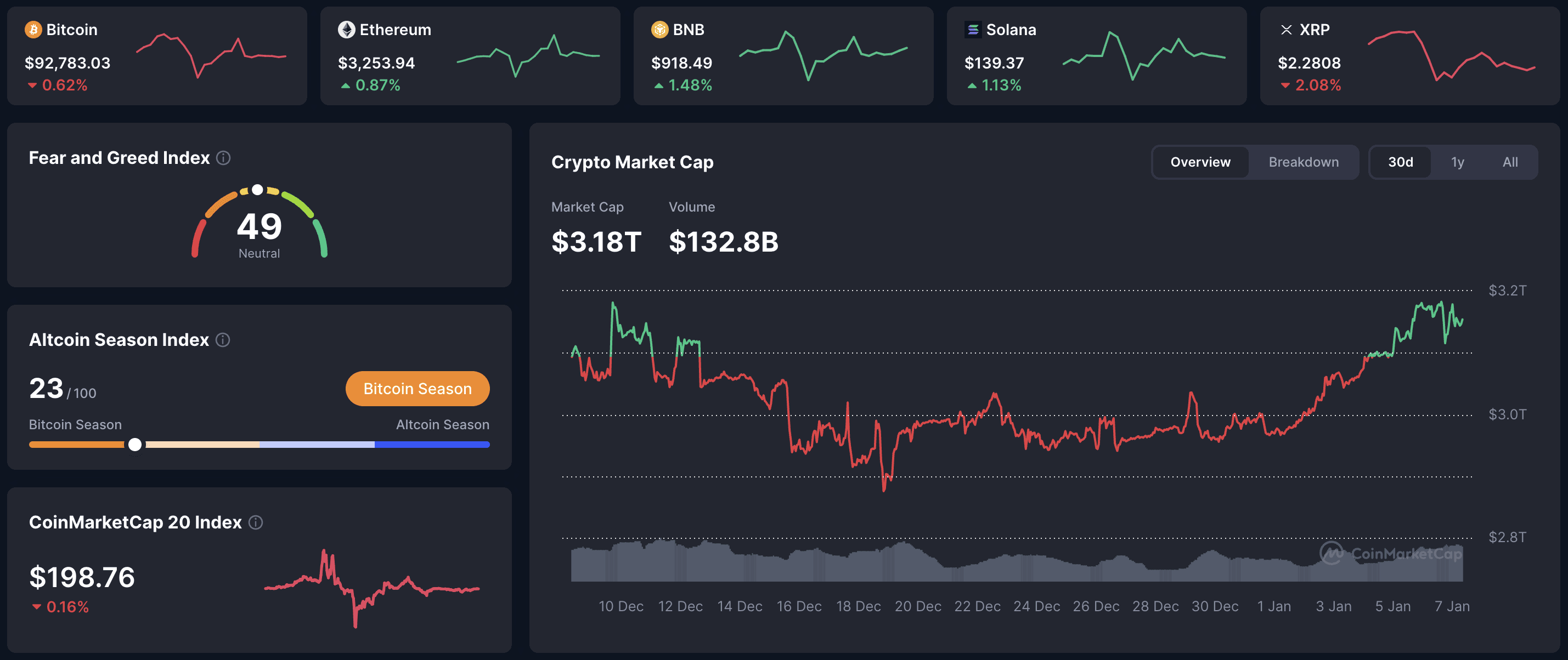 Crypto market dashboard January 7, 2026: BTC $92,783 (-0.62%), ETH $3,254 (+0.87%), BNB $918 (+1.48%), Solana $139 (+1.13%), XRP $2.28 (-2.08%), total market cap $3.18T, 24h volume $132.8B, Fear & Greed Index 49 (Neutral), Altcoin Season Index 23/100 (Bitcoin Season).