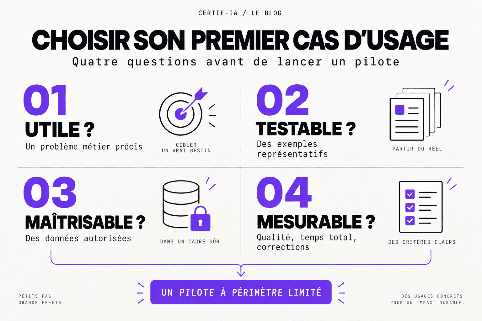 Choisir un cas d’usage IA : vérifier son utilité, sa testabilité, sa maîtrise et sa mesure.