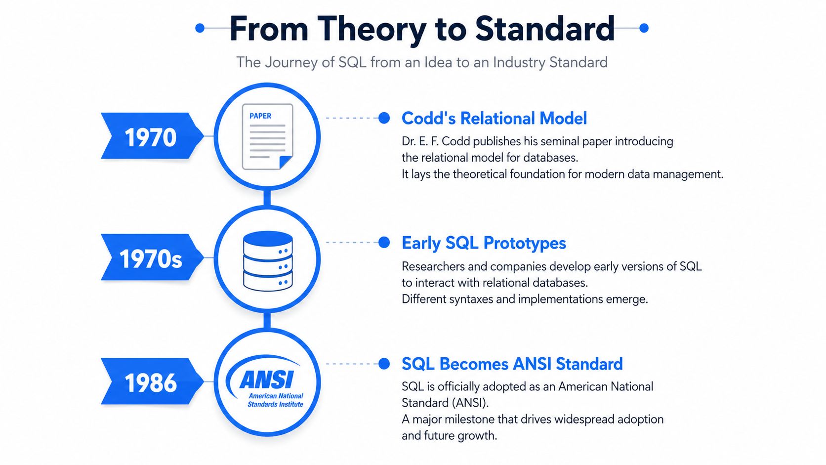 A timeline graphic illustrating the evolution of SQL from Codd's 1970 paper to the 1986 ANSI standard.
