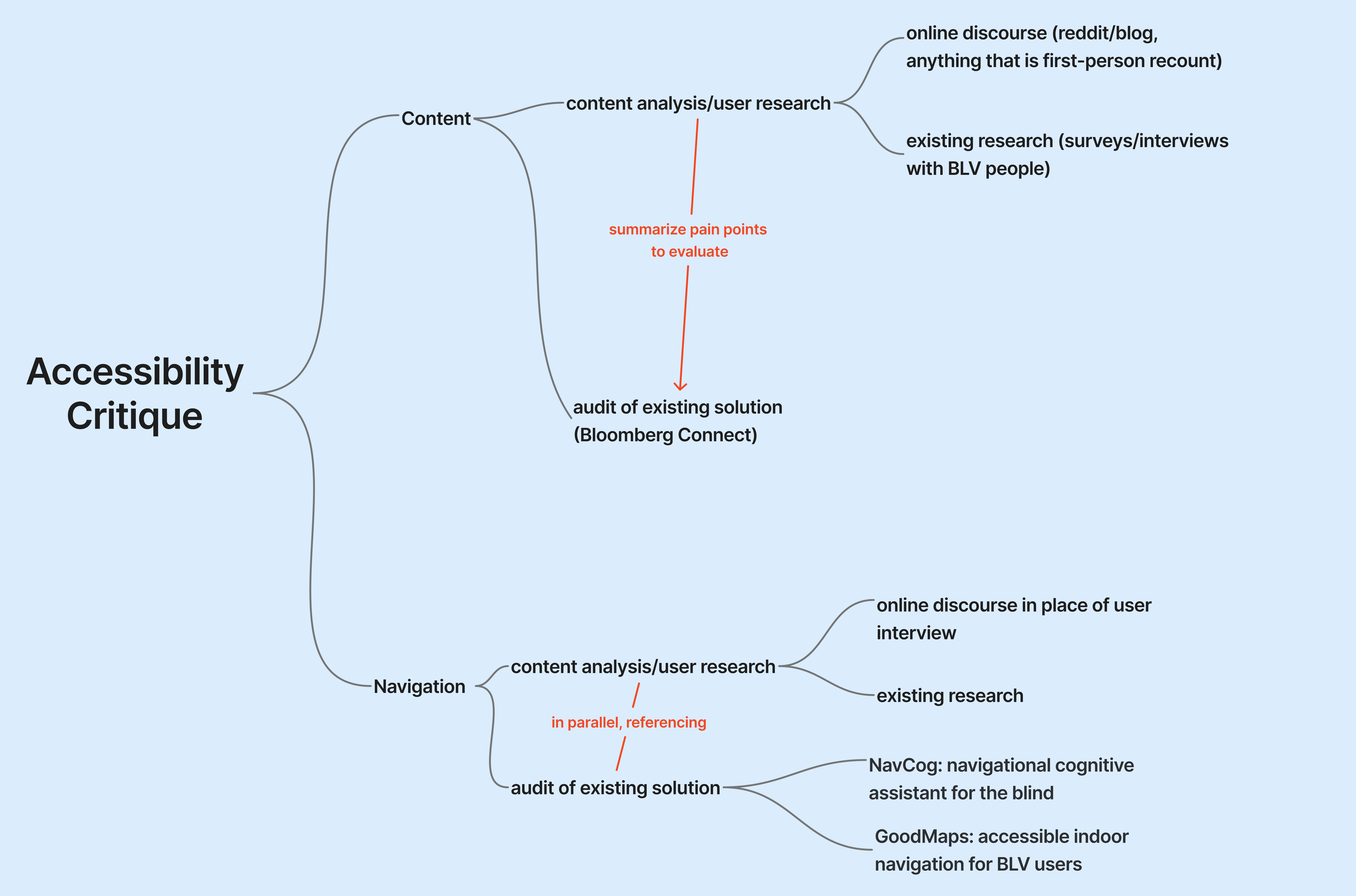 A mind map titled Accessibility Critique, divided into two research tracks. The Content track draws on online discourse and existing BLV research to inform an audit of Bloomberg Connect. The Navigation track follows a parallel structure, using online discourse and existing research to evaluate two navigation tools: NavCog and GoodMaps. Red annotations indicate how the research and audit strands informed each other.