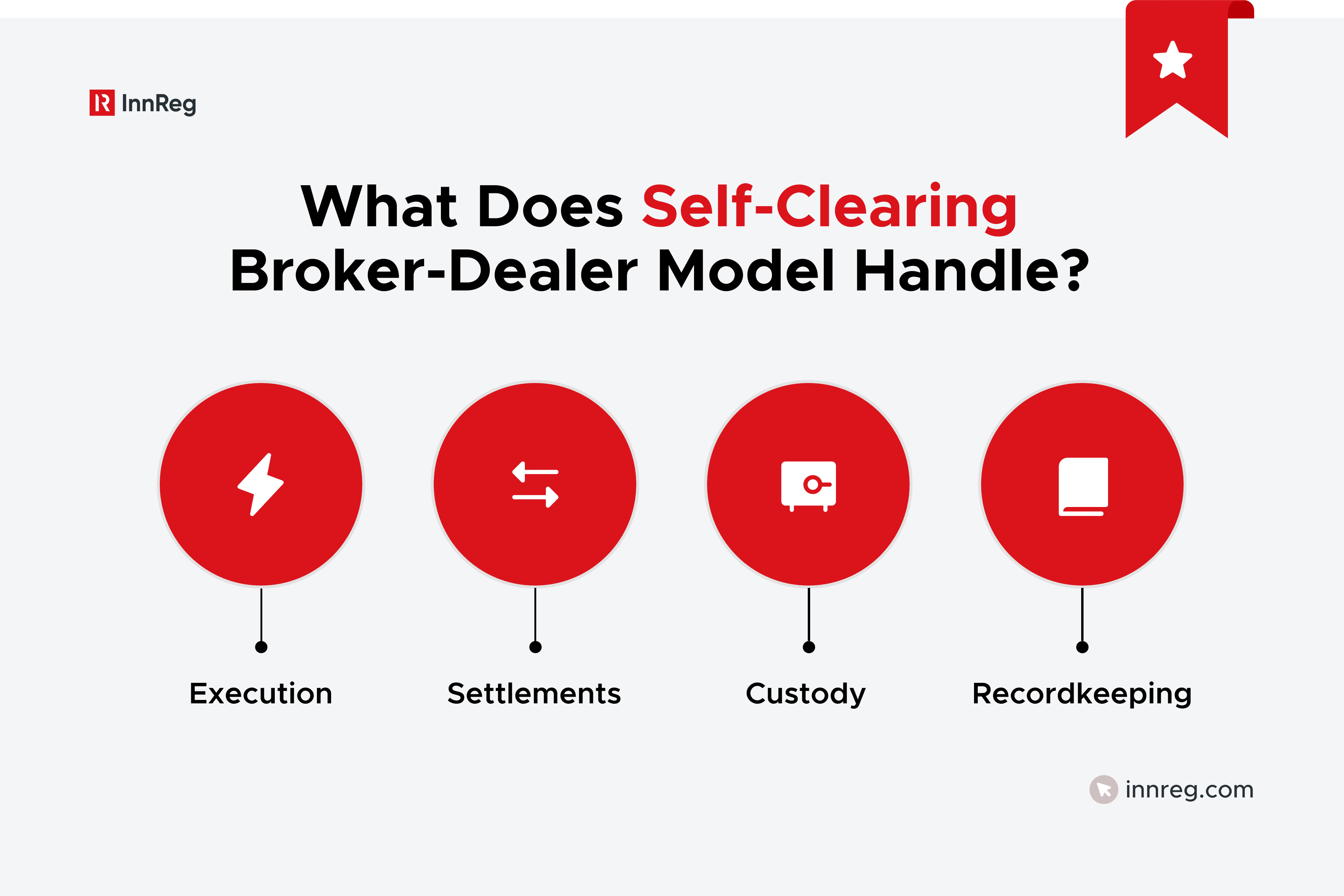 What Does Self-Clearing Broker-Dealer Model Handle?