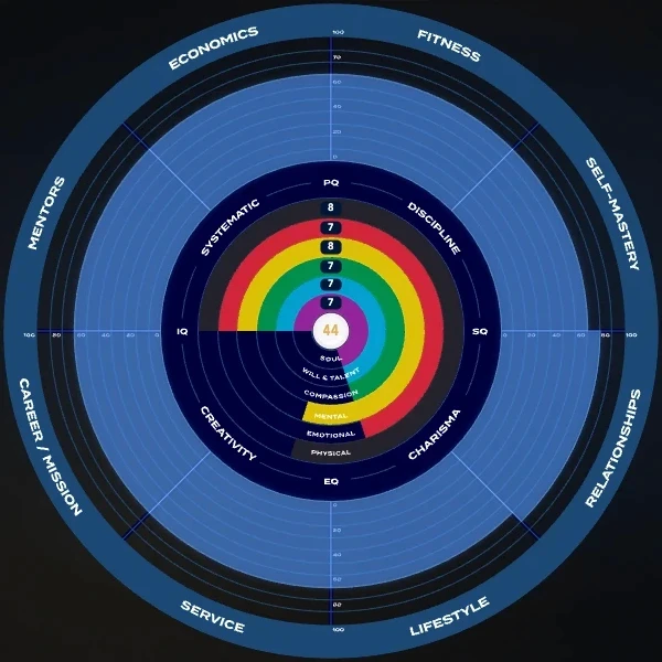 The SEOL Map, a wheel chart of eight life dimensions