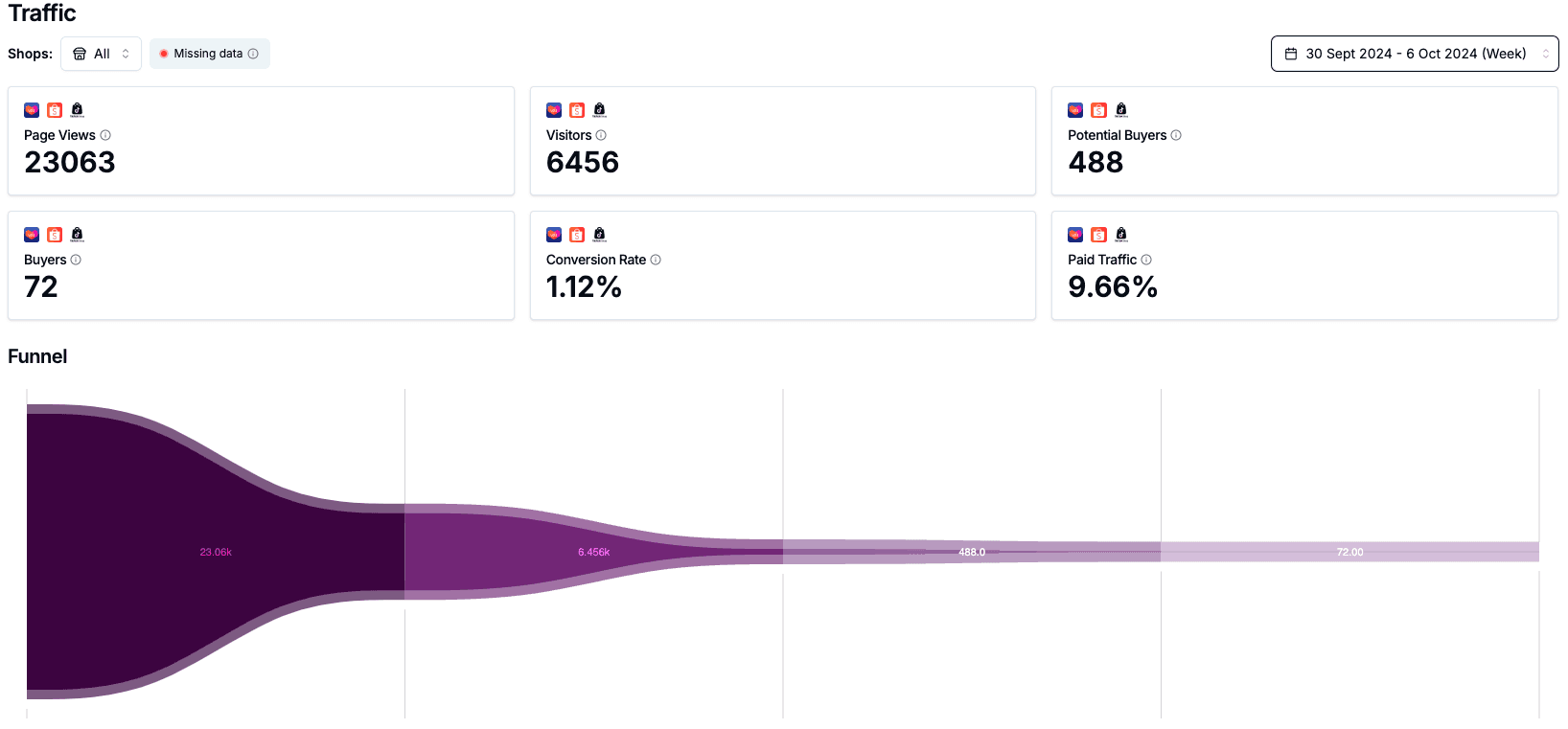 Kabana Traffic Funnel