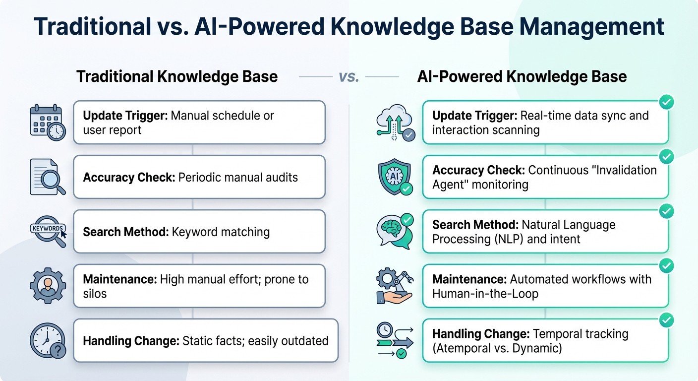 Traditional vs AI-Powered Knowledge Base Management Comparison
