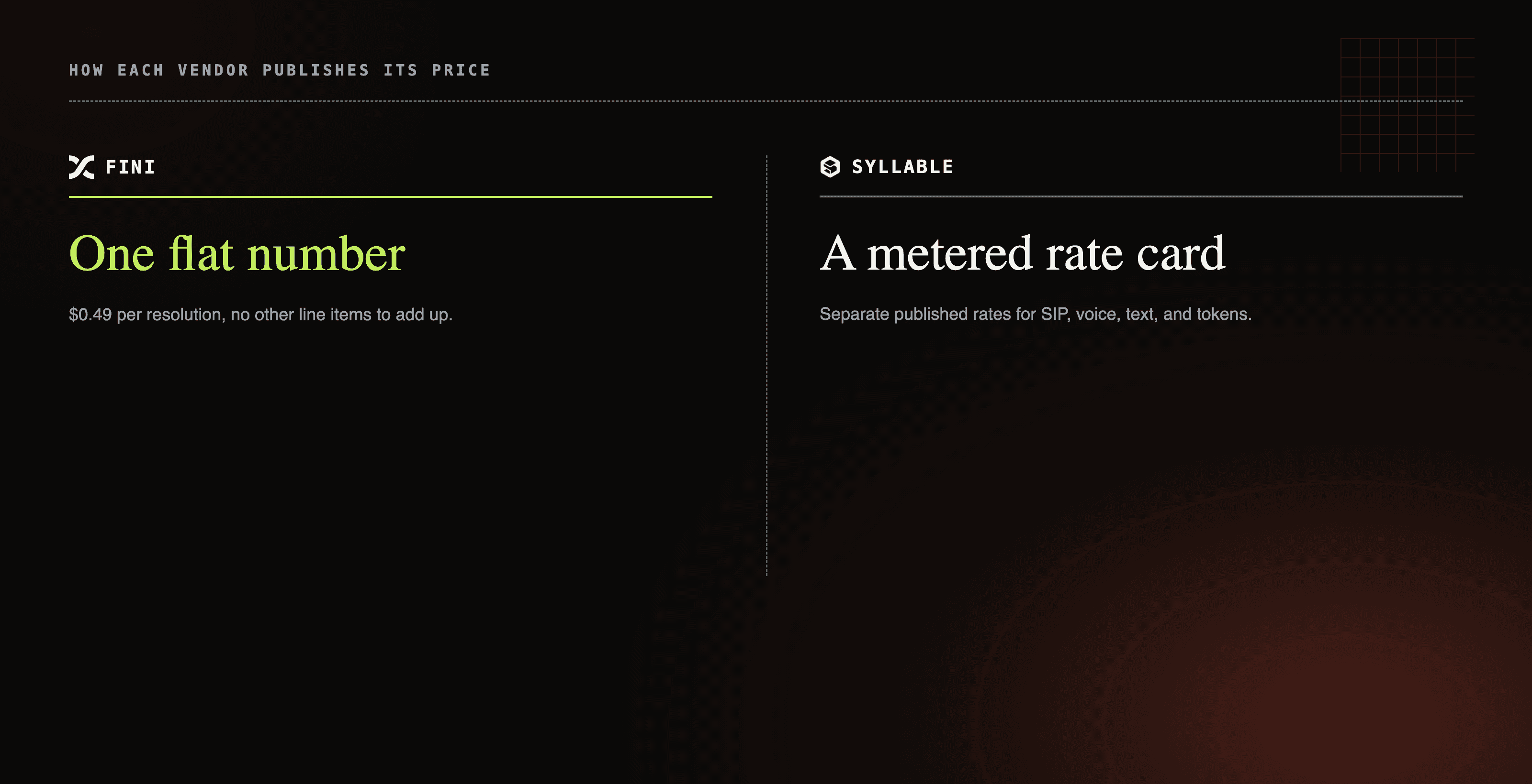 Fini's per-resolution rate is one number; Syllable's rate card has separate lines for voice, text, and tokens