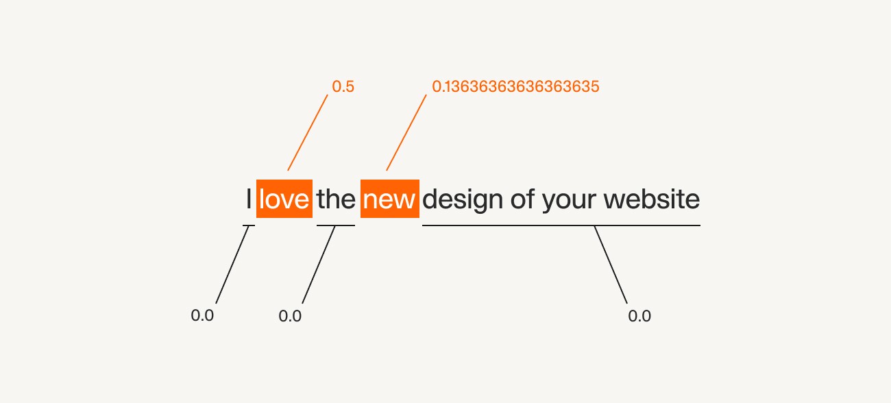 Sentiment analysis visualization showing word-level sentiment scores for the sentence 'I love the new design of your website,' highlighting positive scores for 'love' and 'new.'