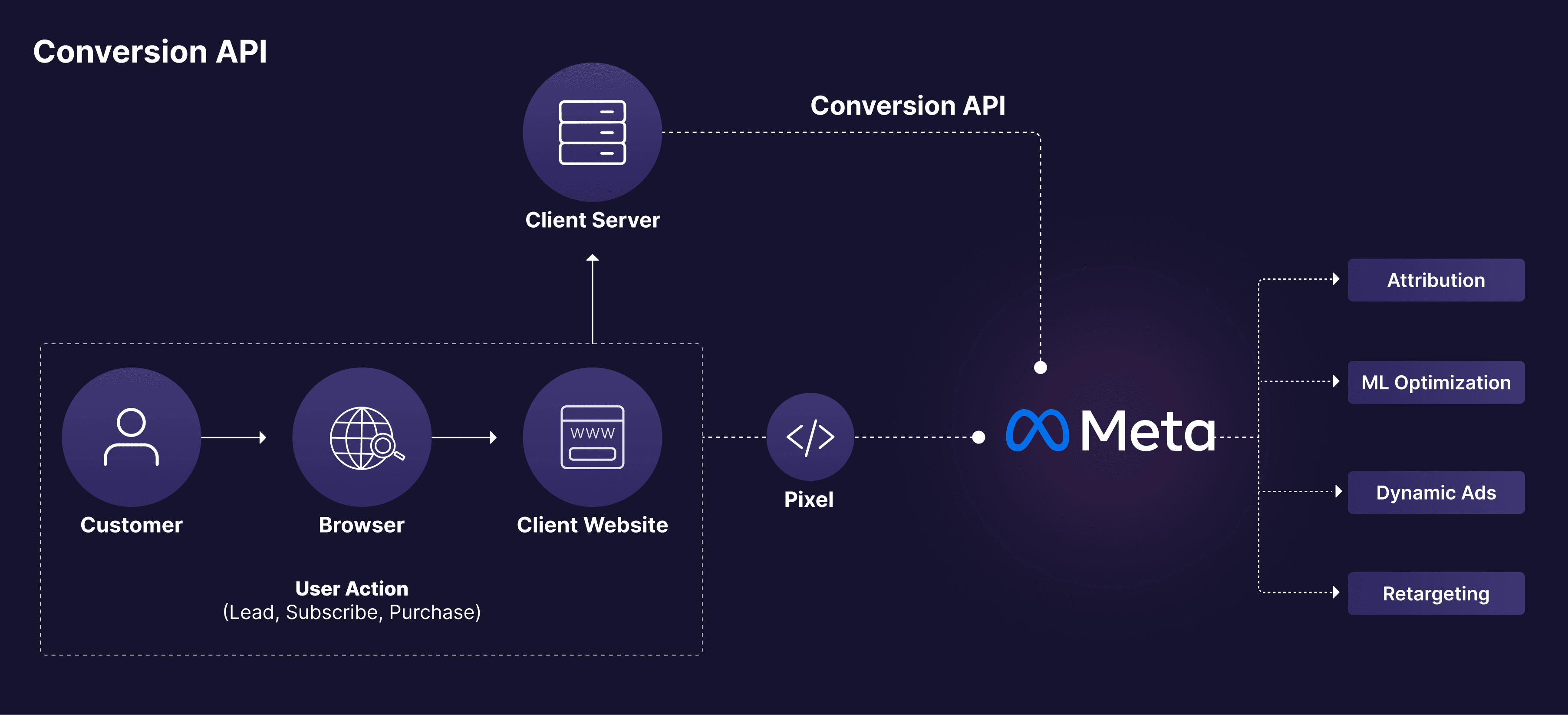 How Meta's Conversion API works