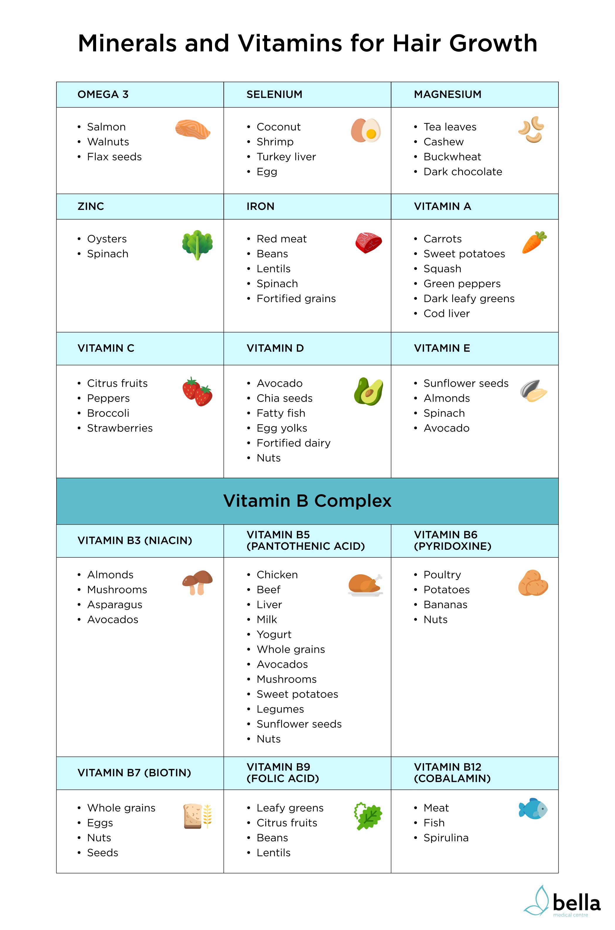 The most important vitamins and minerals related to hair growth and the foods where to find them in the highest quantity