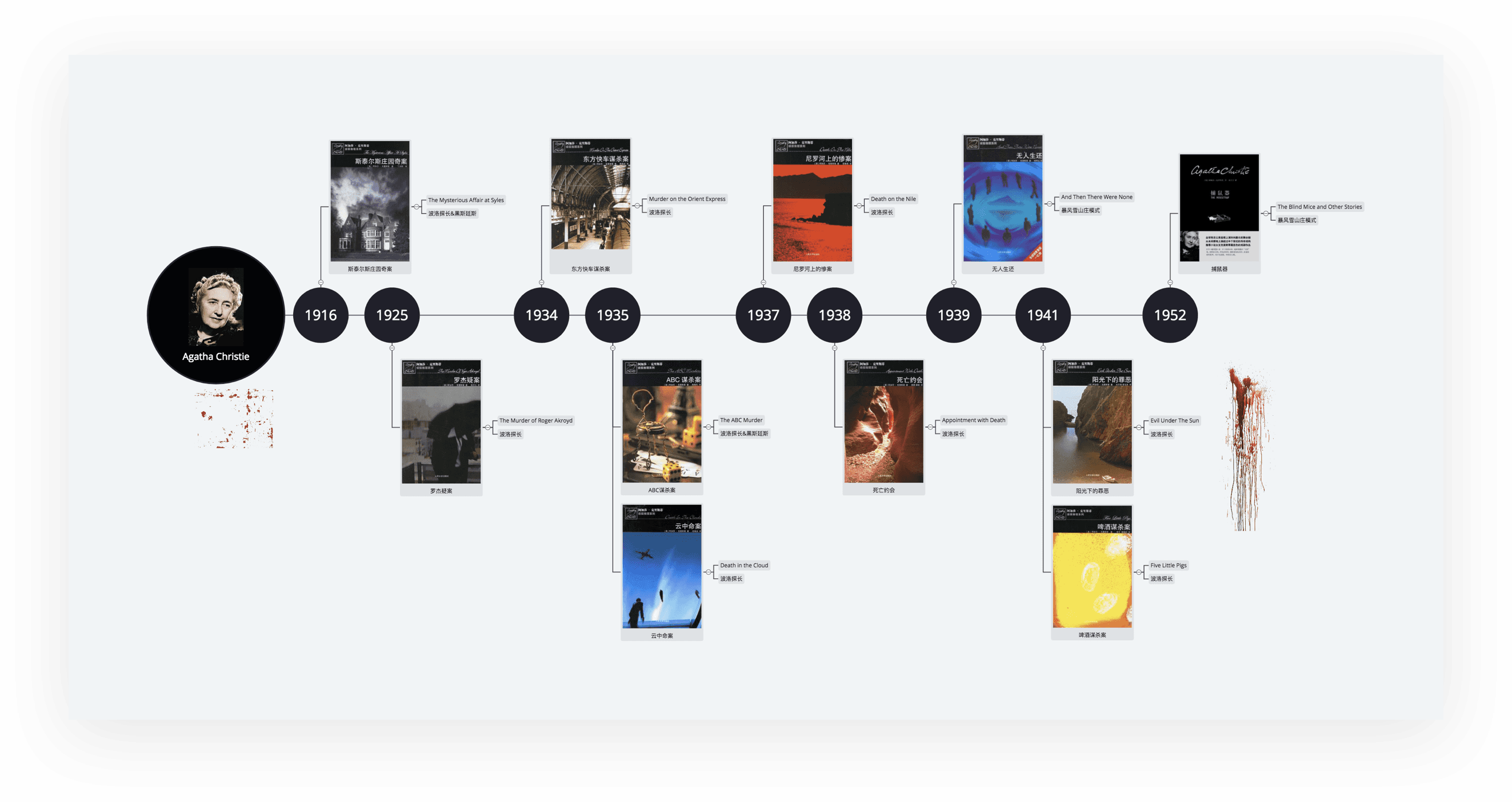 阿加莎·克里斯蒂书籍年表