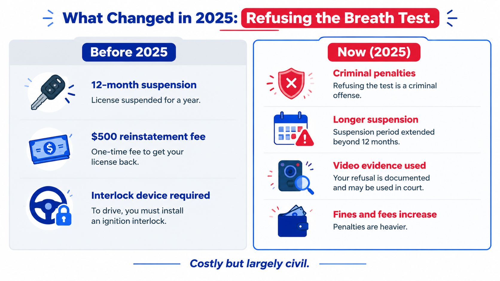 A comparison chart showing how the penalties for refusing a breath test changed in 2025.