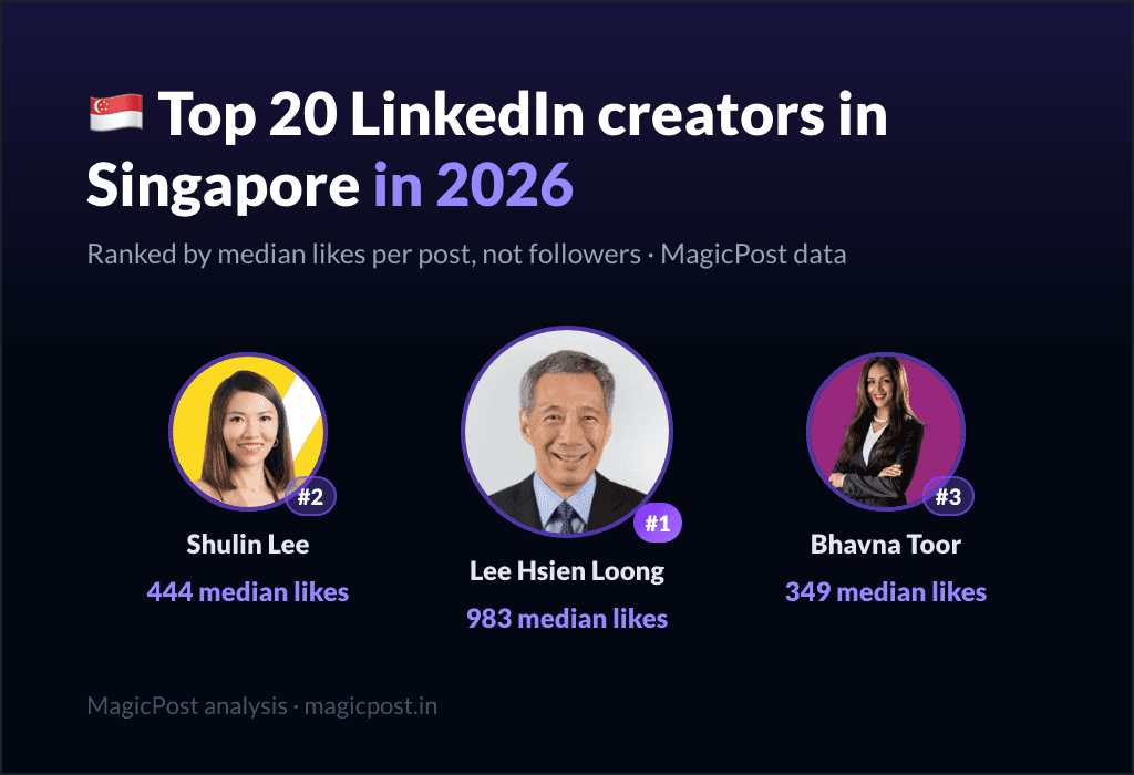 MagicPost data ranking: Top 20 LinkedIn Creators in Singapore in 2026, Ranked by Real Impact