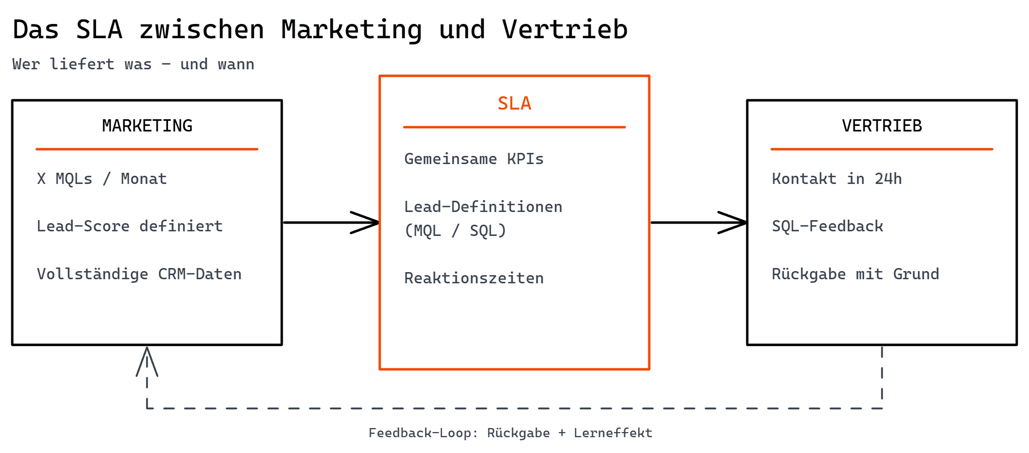 Flussdiagramm: SLA zwischen Marketing und Vertrieb