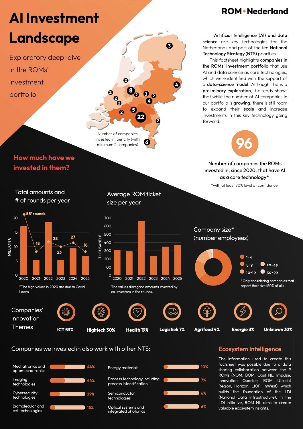 AI Investment Landscape in de ROMs' investment portfolio