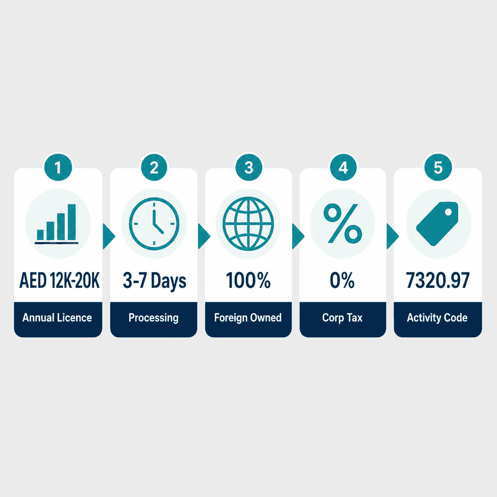 Infographic: How to Get a Statistical Services Consultancies Business License in Dubai