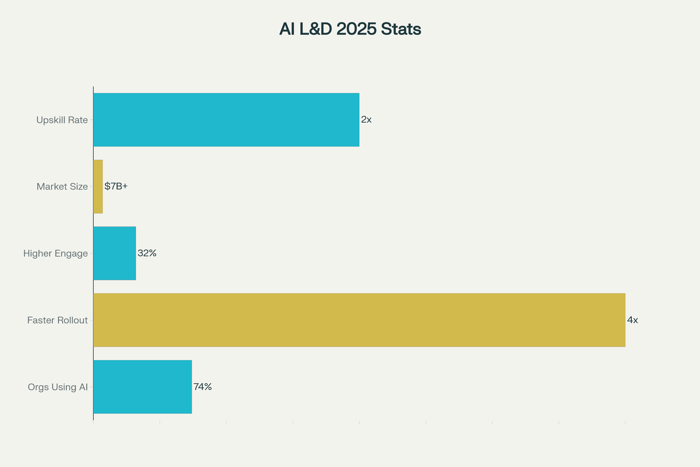 2025 AI for Learning & Development: Key Impact & Adoption Stats