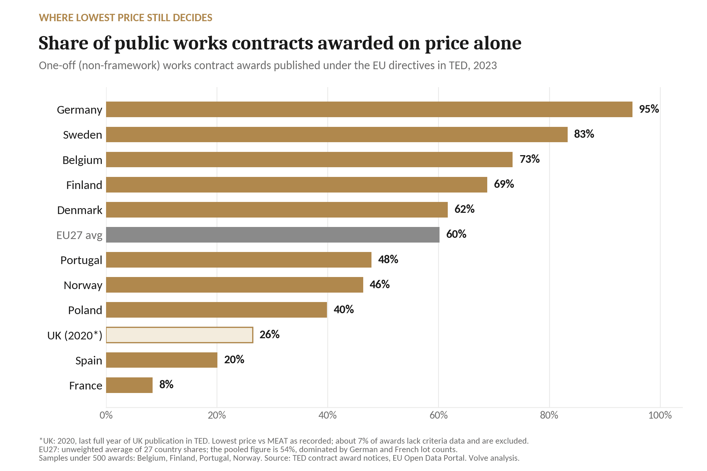 Bar chart, share of one-off public works contracts awarded on price alone, 2023: Germany 95%, Sweden 83%, Belgium 73%, Finland 69%, Denmark 62%, EU27 average 60%, Portugal 48%, Norway 46%, Poland 40%, UK 27% (2020), Spain 20%, France 8%.