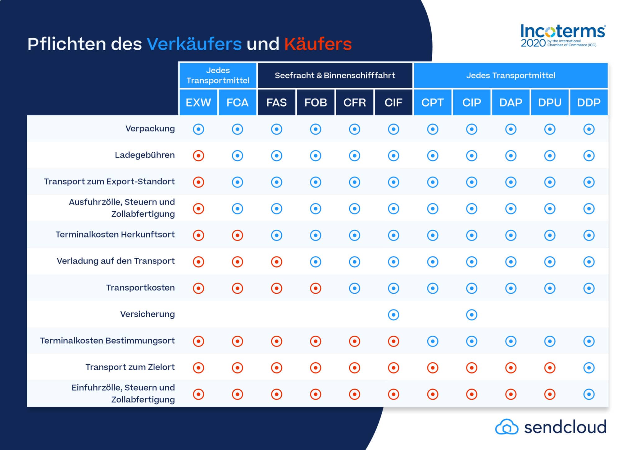Incoterms 2020 Übersicht: Pflichten des Verkäufers und Käufers