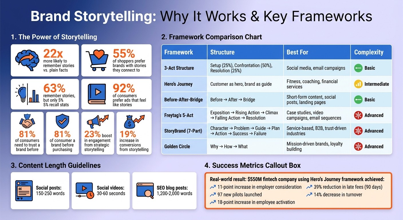 Brand Storytelling Statistics and Framework Comparison