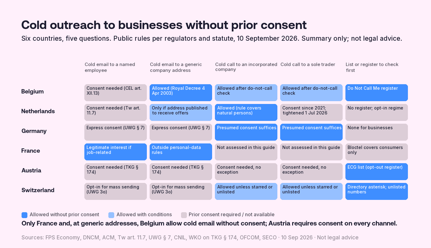 Matrix of B2B outreach rules in six European countries, Belgium, the Netherlands, Germany, France, Austria and Switzerland, across five questions: cold email to a named employee, cold email to a generic company address, cold call to an incorporated company, cold call to a sole trader, and the list or register to check. Belgium allows email to generic legal-person addresses but requires consent for named employees and a do-not-call check for calls; the Netherlands requires consent for email to businesses and for calls to sole traders since 2021, tightened in July 2026; Germany requires express consent for email but allows calls to businesses on presumed consent; France allows B2B email on legitimate interest when related to the profession; Austria requires consent for email and calls, with the ECG list; Switzerland requires opt-in for mass email and protects starred and unlisted numbers.
