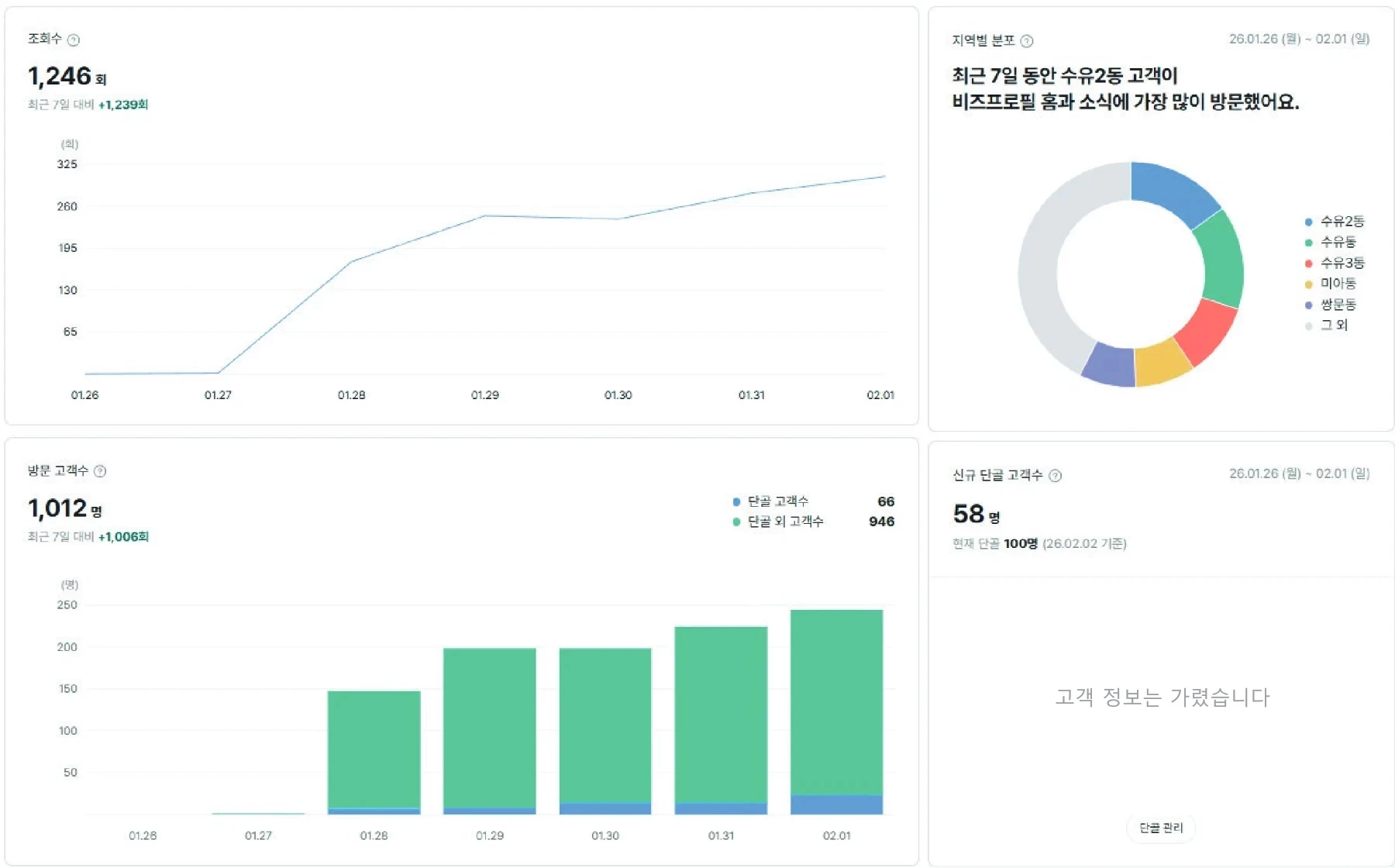 당근 비즈니스 7일 통계 화면. 조회수 1,246회, 방문 고객 1,012명, 동네별 방문 비율 그래프. 신규 단골 고객 목록은 가림