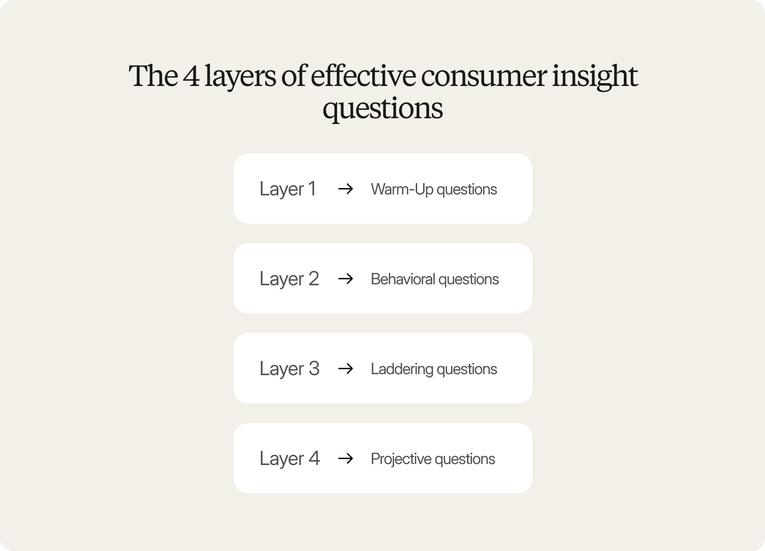 A graphic titled "The 4 layers of effective consumer insight questions" listing four layers with arrows: Layer 1 → Warm-Up questions, Layer 2 → Behavioral questions, Layer 3 → Laddering questions, Layer 4 → Projective questions.
