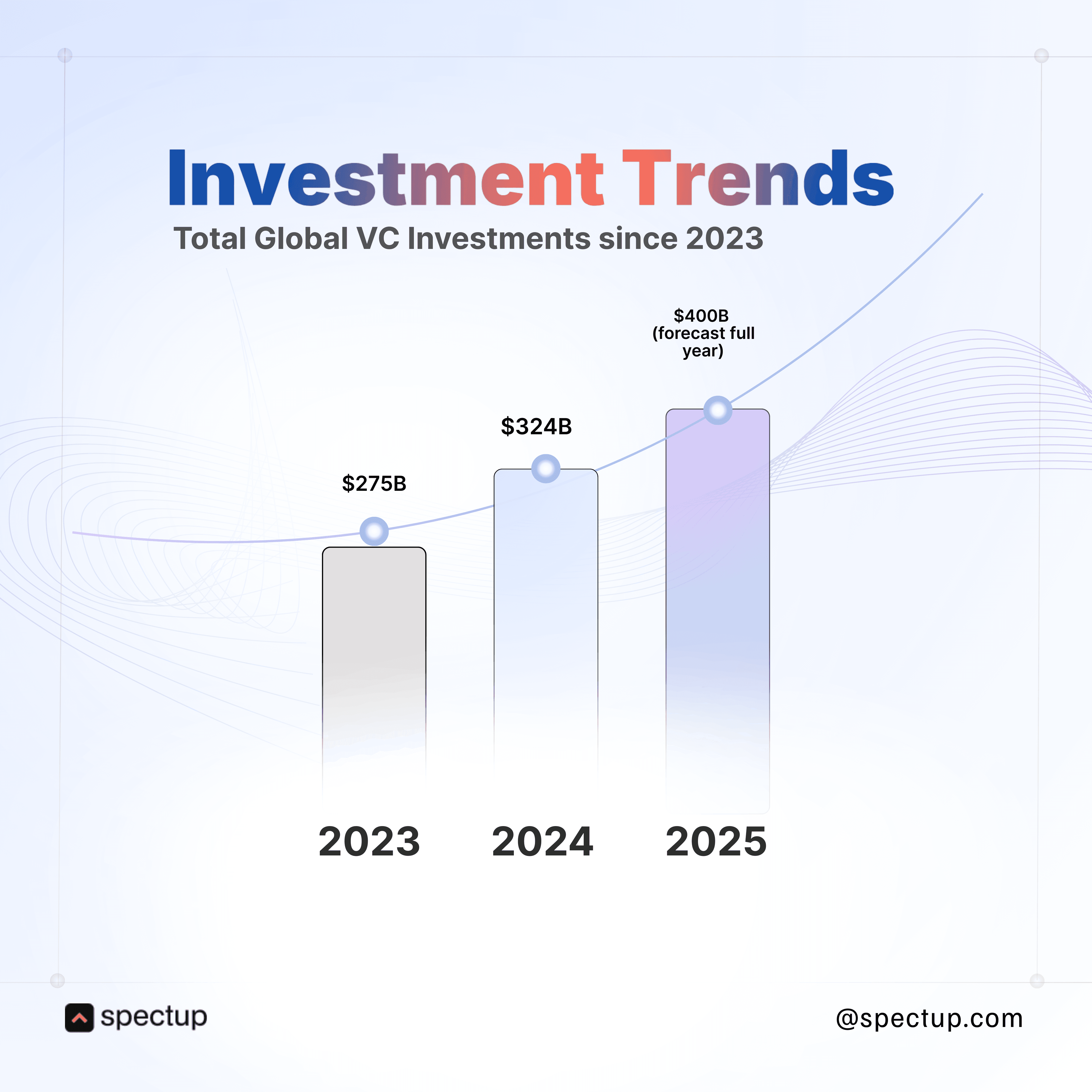 Bar chart showing global venture capital investment trends from 2023 to 2025, with investments growing from $275B in 2023 to a forecasted $400B in 2025. Designed for startup founders and fundraising professionals to visualize VC growth