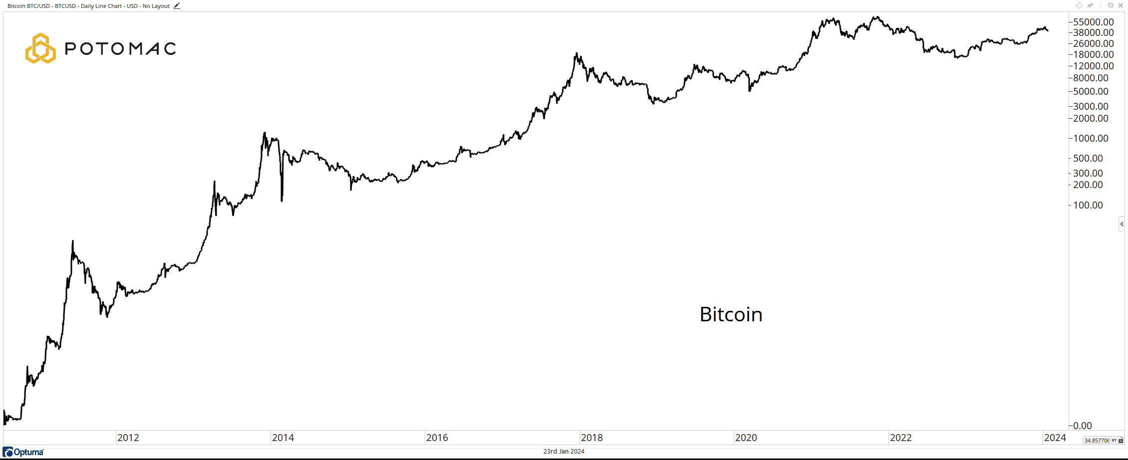 1 - Bitcoin Price