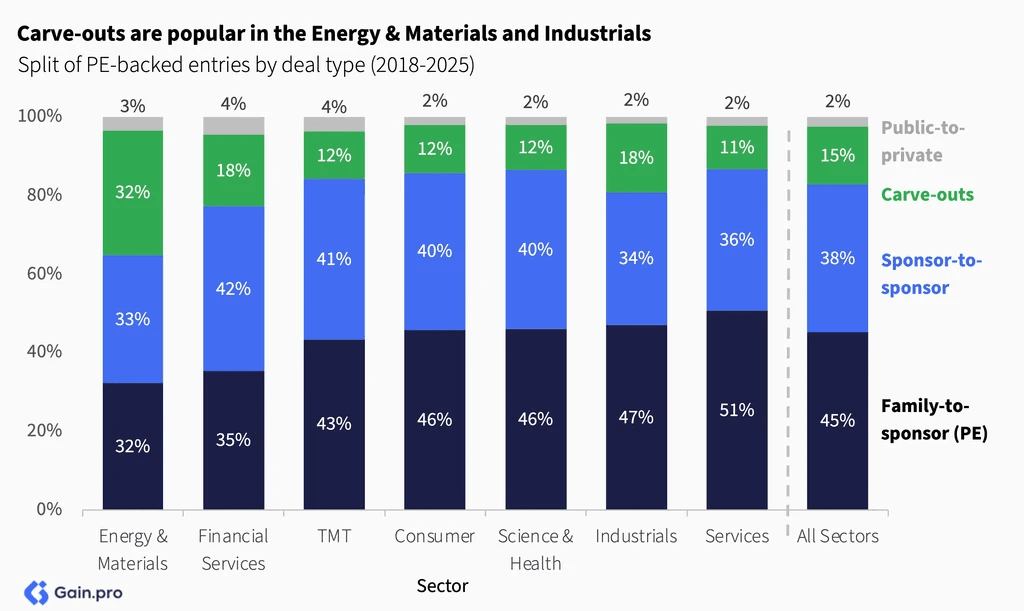 Two pie charts compare US investor dominance. Left chart: 85% US, 8% Europe, 4% Canada by EV managed. Right chart: 79% US, 11% Europe, 6% Canada by count.