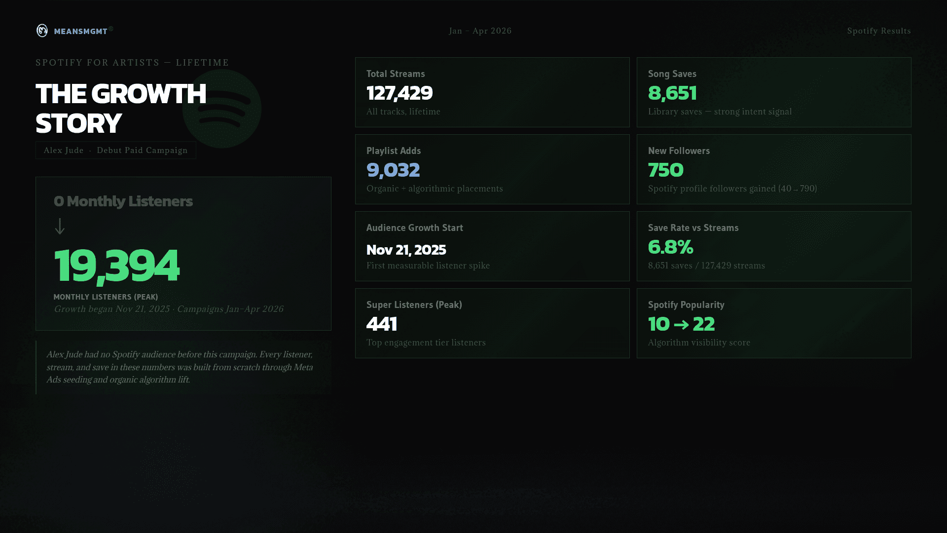 Spotify growth: 2.3K to 19,394 monthly listeners, 8.4x growth