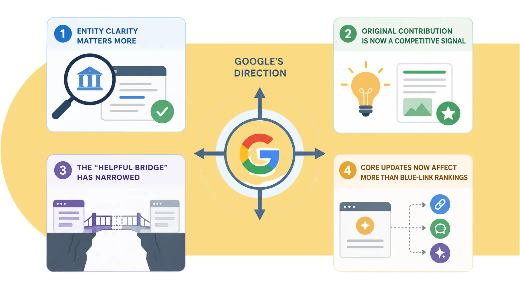 Illustration showing Google’s evolving SEO direction focused on entity clarity, original content, reduced helpful-content gaps, and broader search ranking impact.