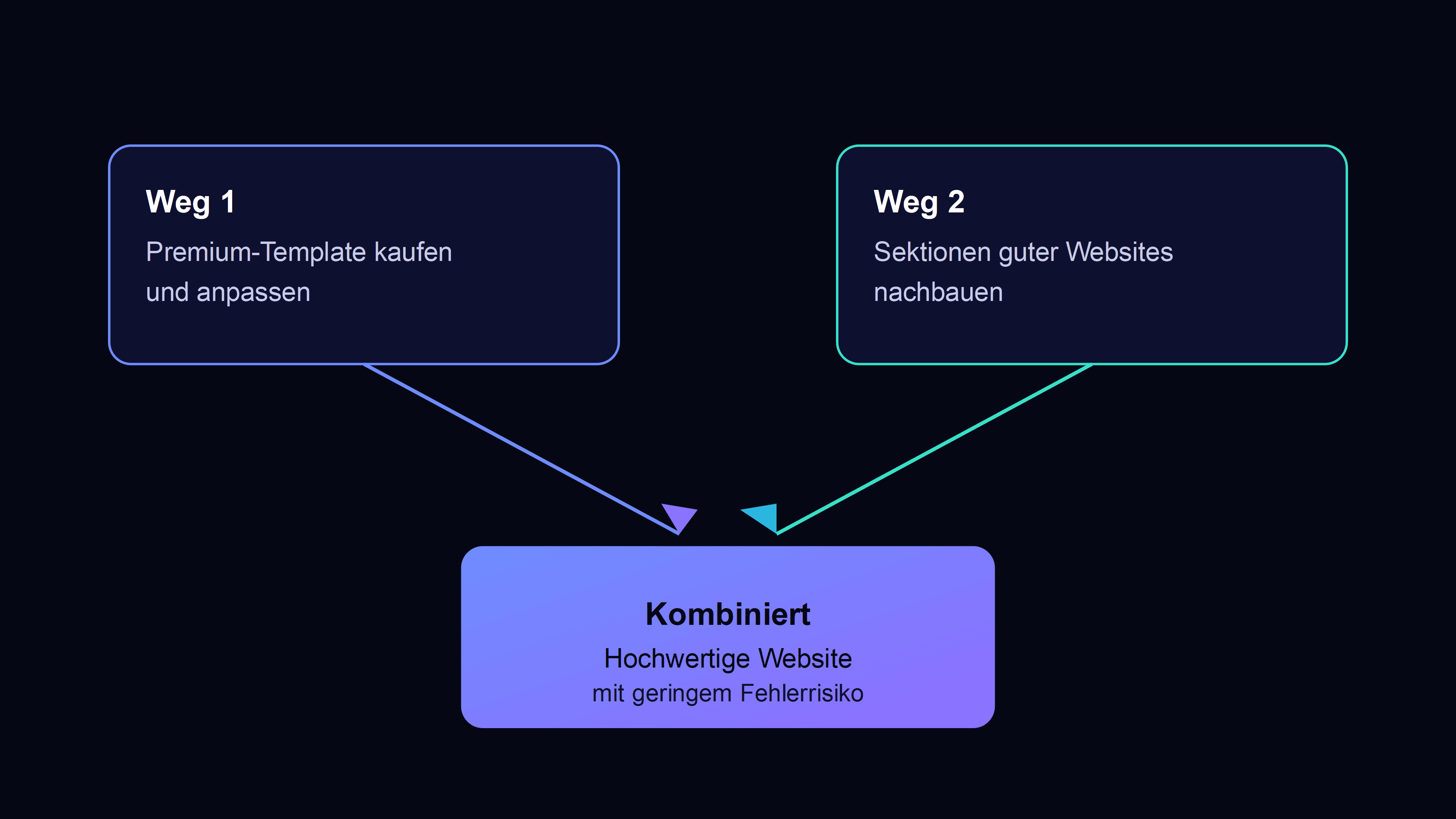 schema-grafik: zwei wege zu einer hochwertigen website, template anpassen und sektionen nachbauen, die sich zur kombinierten methode verbinden