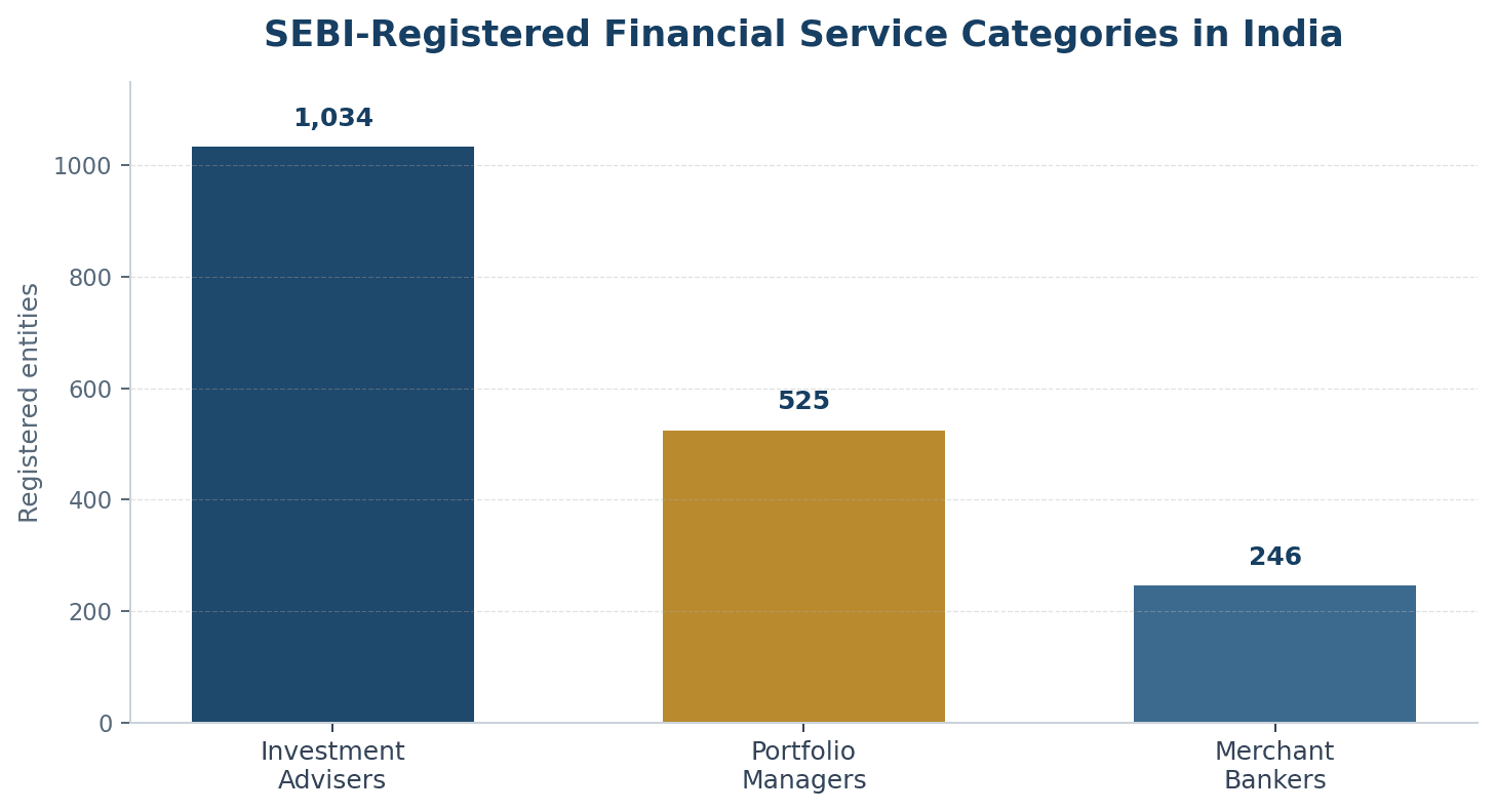 Bar chart showing SEBI-registered financial service categories in India: 1,034 investment advisers, 525 portfolio managers, and 246 merchant bankers.