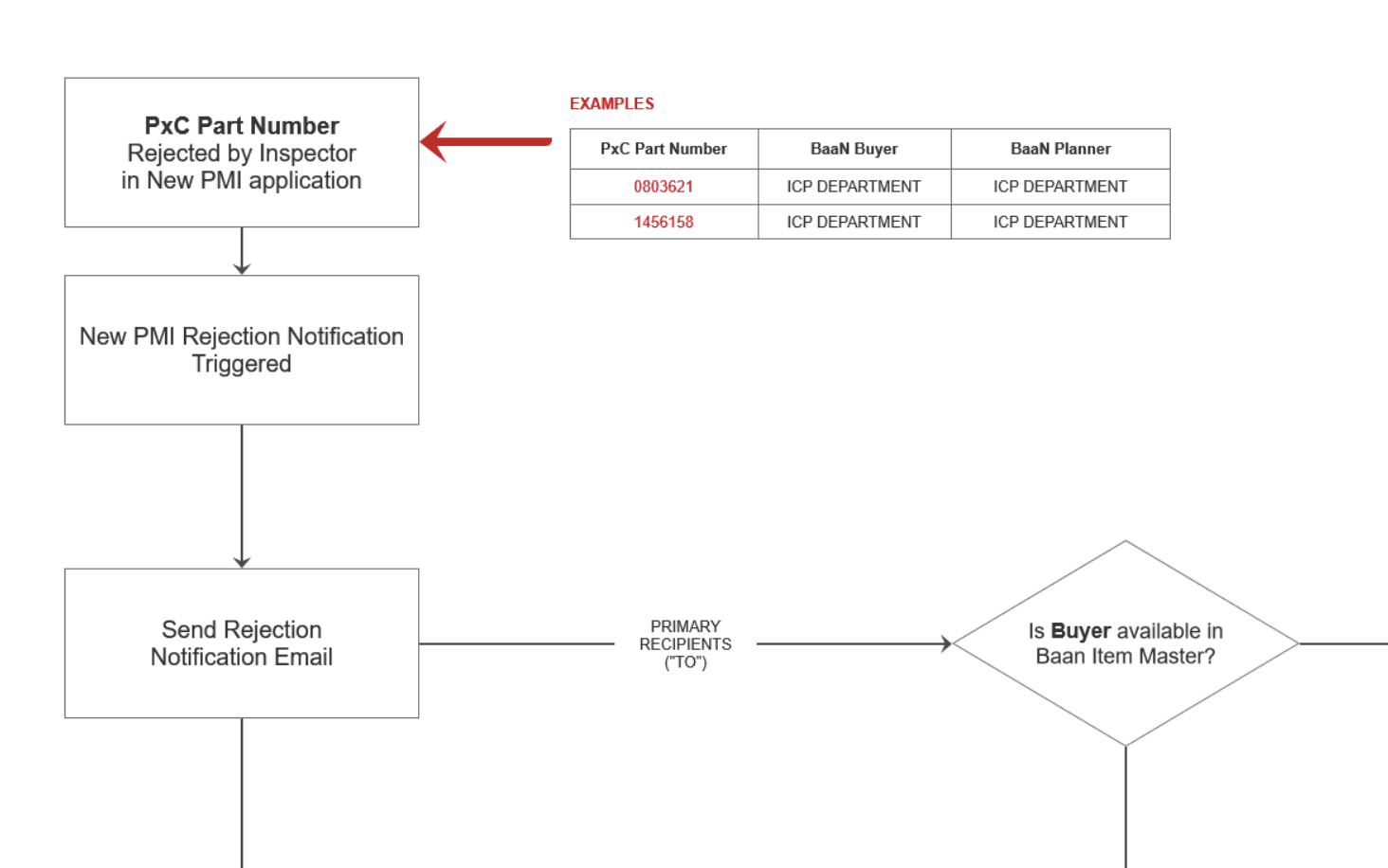Flow diagram number three