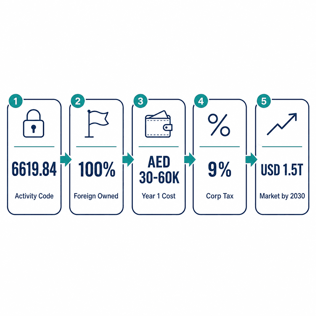 Infographic: Start a Virtual Assets Custody Services Business in Dubai