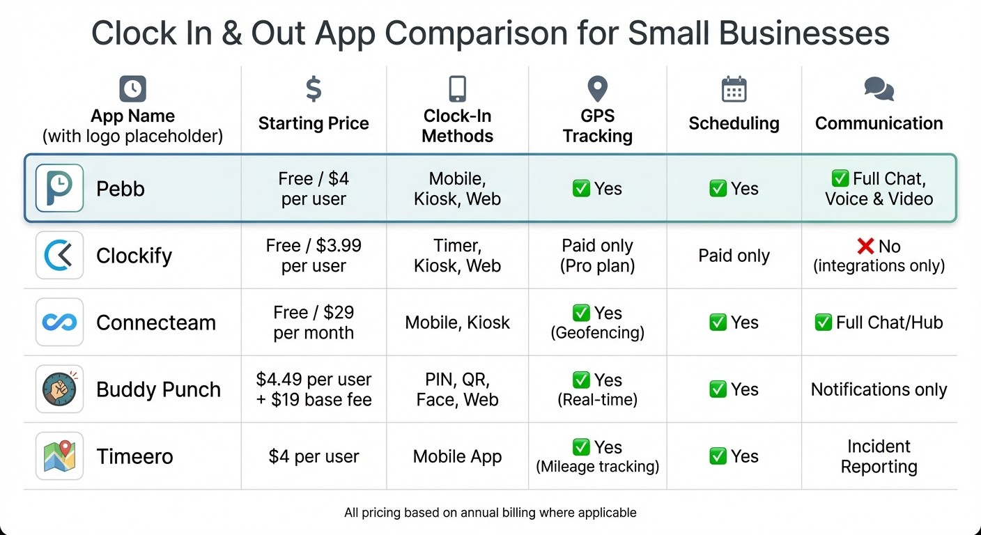 Clock In App Comparison: Features and Pricing for Small Businesses