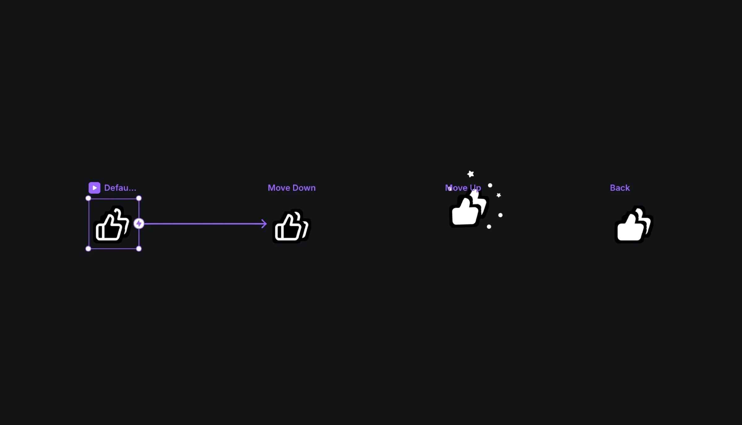 Workflow diagram showing transitions of a 'like' icon moving up and down with annotations on a black background