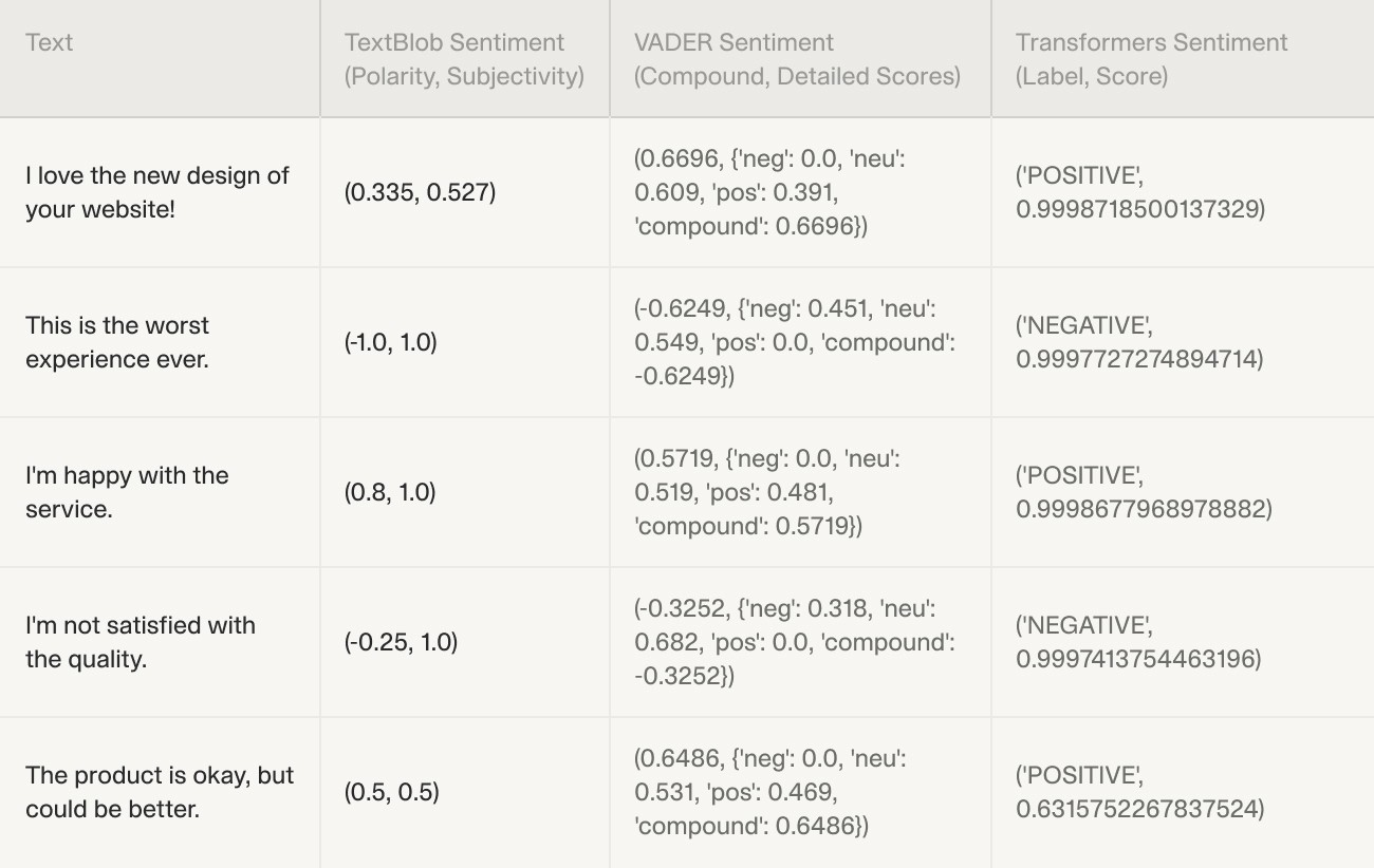 Table comparing sentiment analysis results from TextBlob, VADER, and Transformers models for various text inputs, with polarity and subjectivity scores, detailed sentiment breakdowns, and sentiment labels.