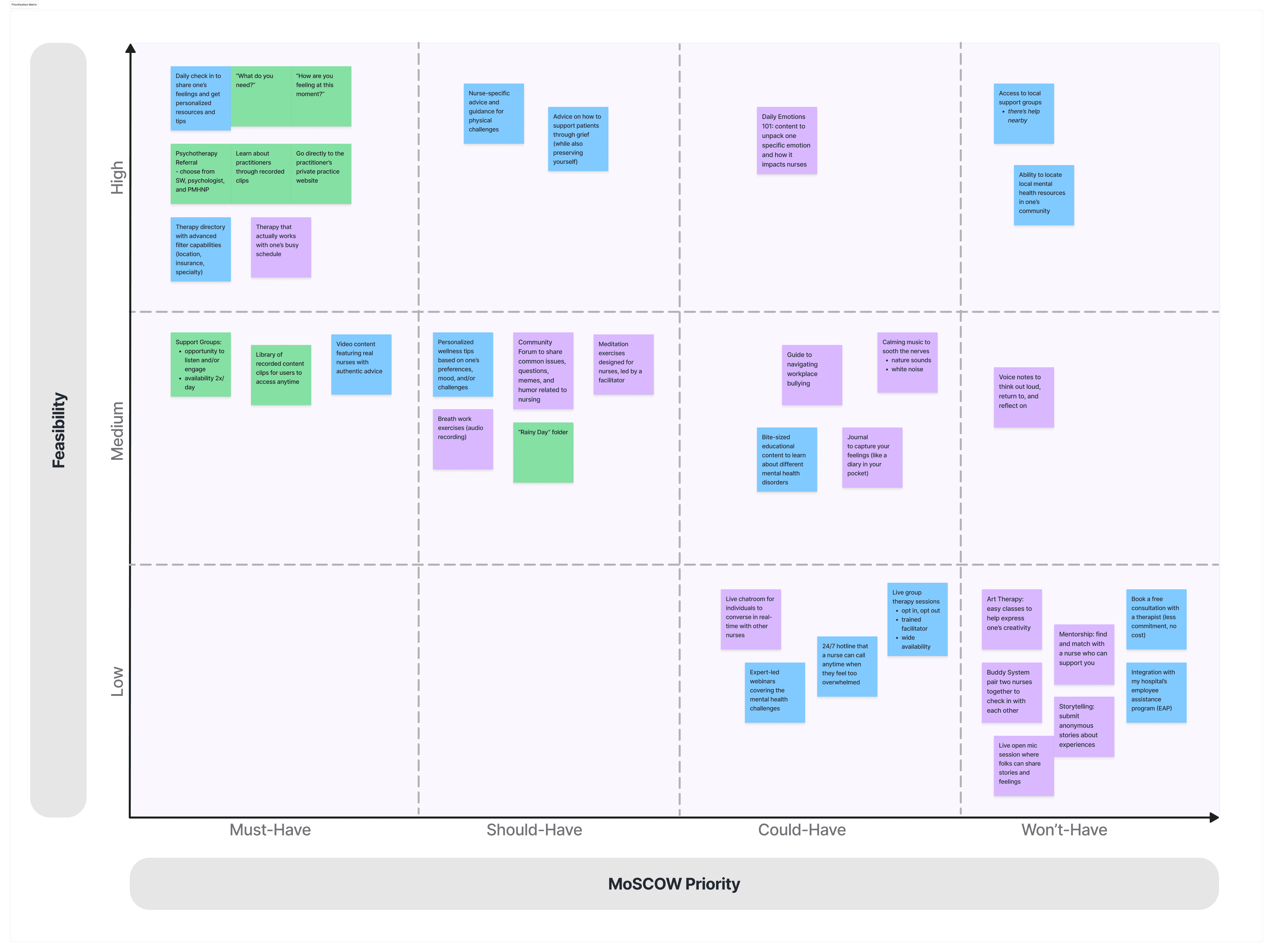 Prioritization grid: a visual representation of ideas ranked based on priority and feasibility using the MoSCOW method, helping to focus on realistic and impactful concepts.